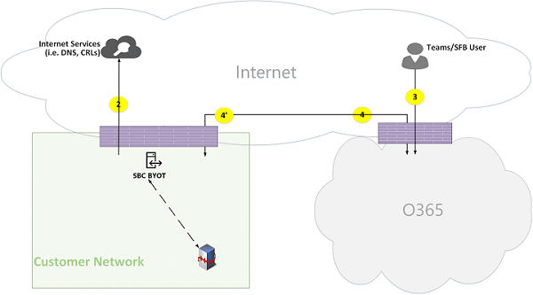 Microsoft Teams Online Call Flows Figure 19.