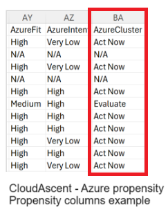 Képernyőkép a CloudAscent jelentésről, kiemelt AzureCluster-oszlopokkal.