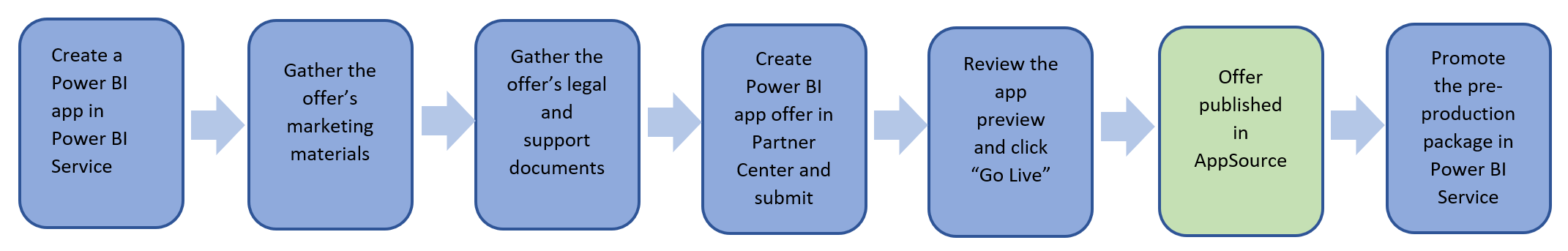 A Power BI-alkalmazásajánlat közzétételének lépéseinek áttekintése.