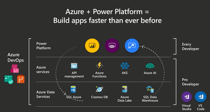 Microsoft Power Platform és az Azure ökoszisztéma.