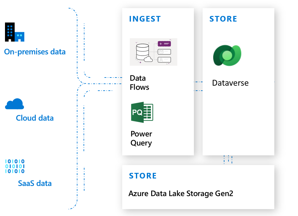 Adatfolyamok és Power Query a Dataverse-hez.