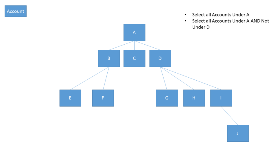 Lekérdezési fiókok a fiók hierarchiában.