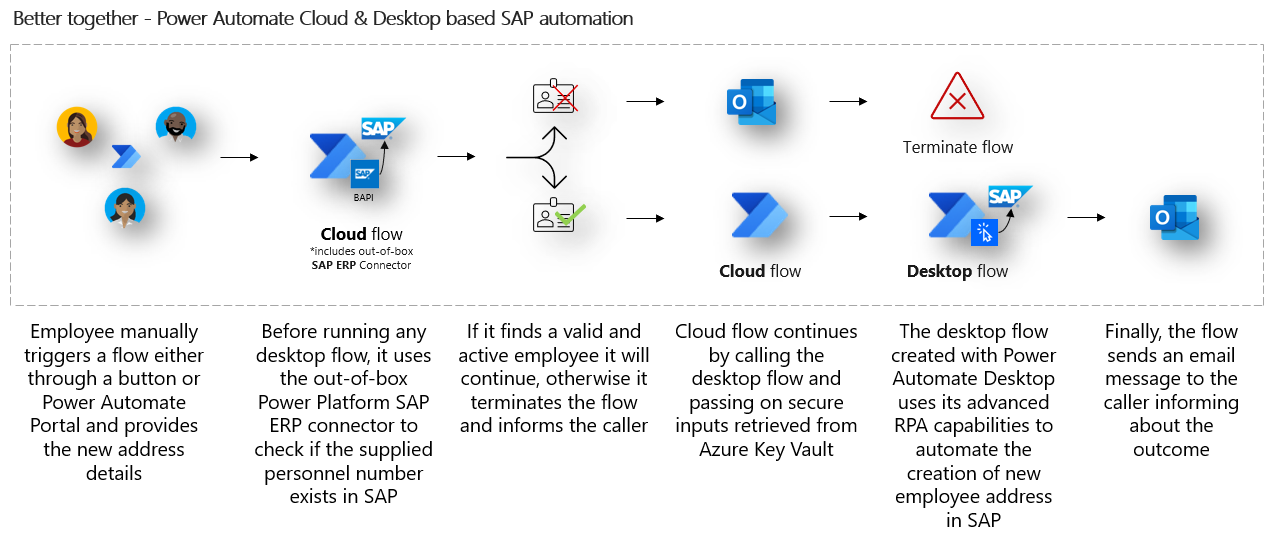 Ellenőrizze az adatokat az SAP ERP összekötő használatával - Power Automate  | Microsoft Learn