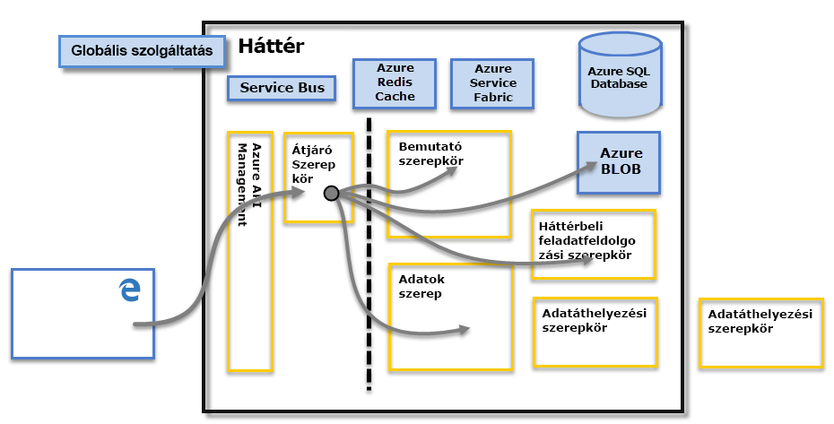 Diagram showing the Power BI architecture diagram focused on the Back-End cluster.