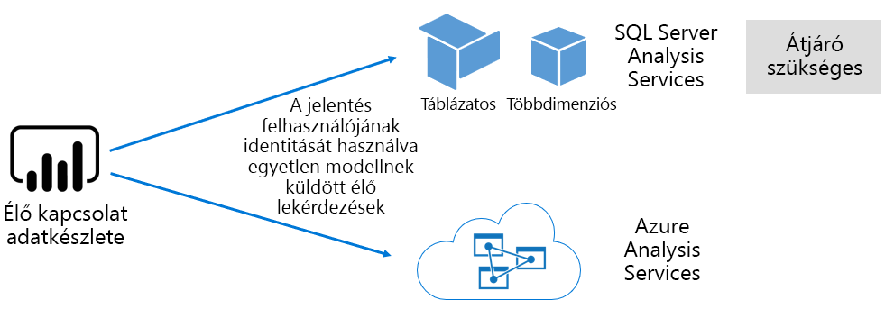 Diagram, amely bemutatja, hogyan továbbítja egy élő kapcsolat szemantikai modell a lekérdezéseket egy külső üzemeltetésű modellnek.