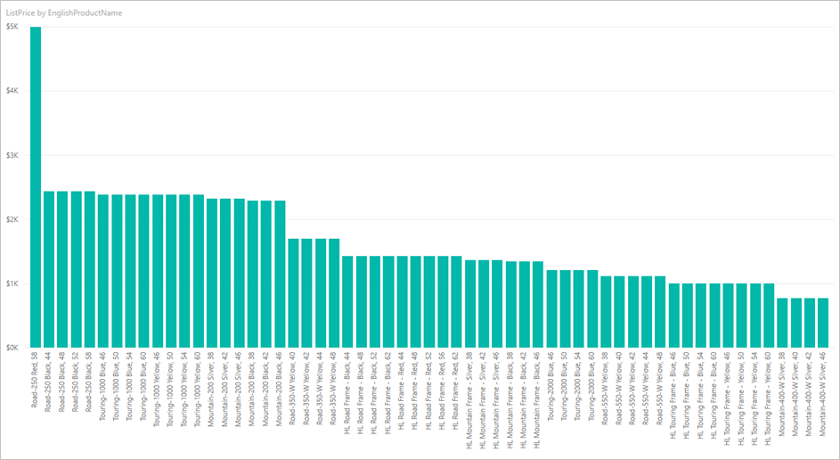 Képernyőkép a frissített oszlopdiagramról.