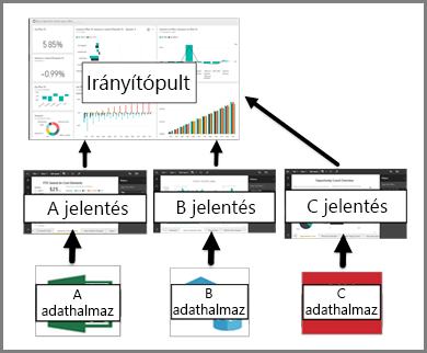 Diagram showing the relationship between dashboards, reports, and semantic models.