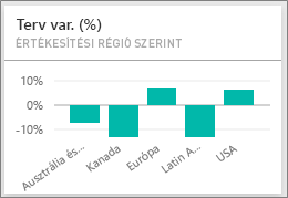 Screenshot shows the Var Plan % by Sales Region.