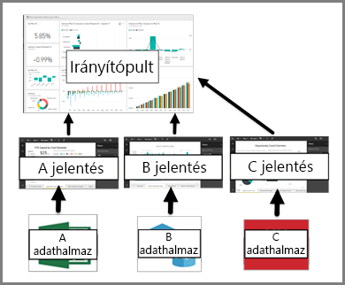 Diagram that shows the relationship between dashboards, reports, semantic models.