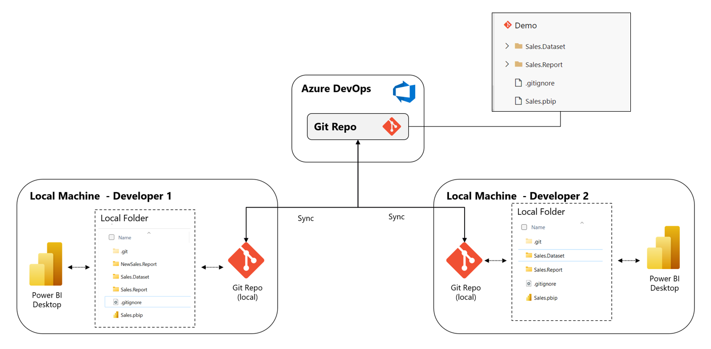 A PBIP és az Azure DevOps integrációjának diagramja.