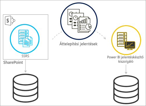 Migrate from SSRS SharePoint-integrated mode to Power BI Report Server