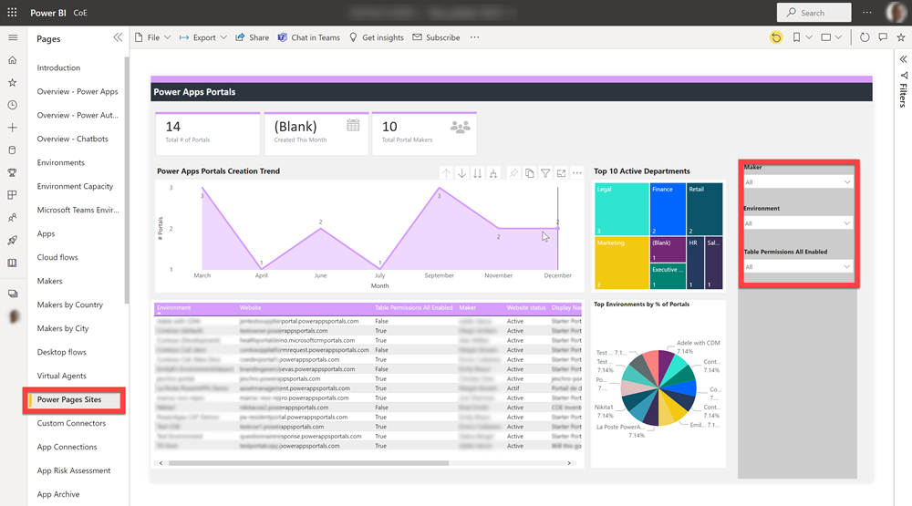 COE Power BI irányítópult.