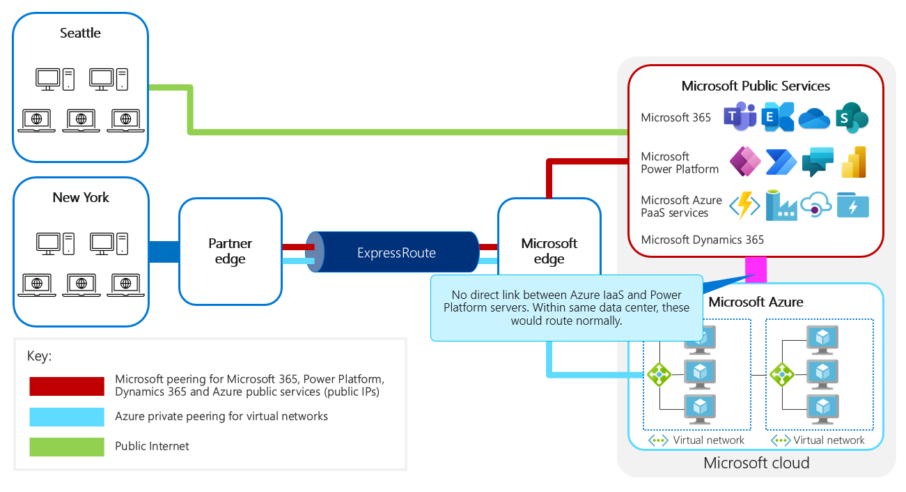 Hálózati ábra, amely azt mutatja, hogy az Azure IaaS és a Microsoft Power Platformszolgáltatások között nincsenek közvetlen kapcsolatok