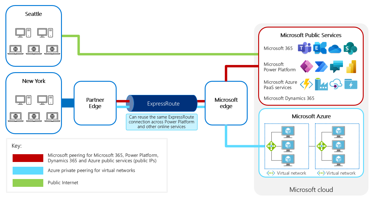 A Microsoft nyilvános szolgáltatásaival és az Azure-ral megosztott ExpressRoute-kapcsolatot bemutató ábra.