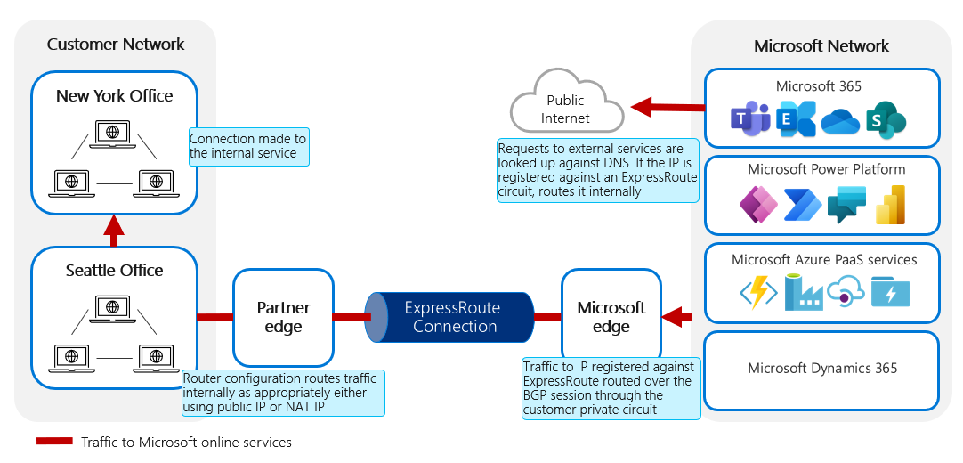A Microsoft online services szolgáltatásból egy külső szolgáltatásba irányított hálózati forgalmat szemléltető diagram.