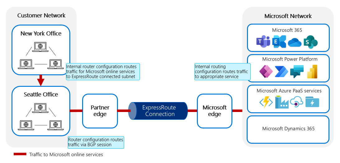 Az ExpressRoute-on keresztül az helyszíni és a Microsoft online szolgáltatásai között átirányított hálózati forgalmat szemléltető diagram.