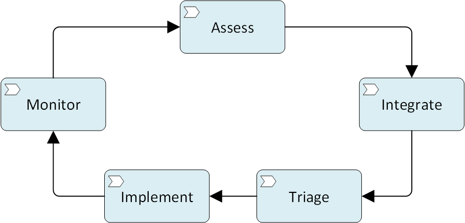 A folyamatos fejlesztési ciklus áttekintését bemutató diagram.