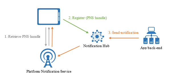 Registration Management