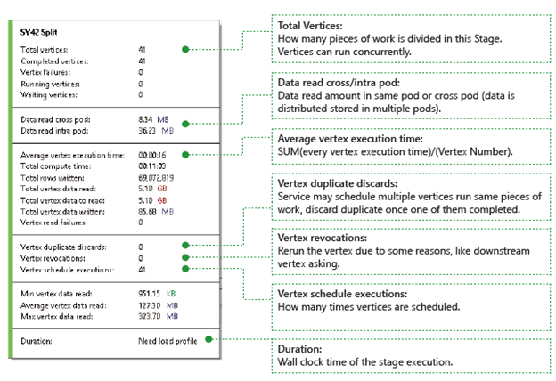 Az Azure Data Lake Analytics feladatgráf fázisának részletei