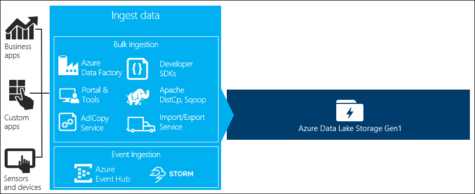 Adatok betöltése a Data Lake Storage Gen1-be