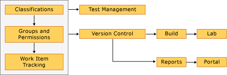 Process Template Plug-in Dependencies