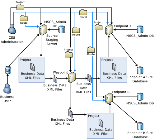 Business Data Point Multipoint Multiple Waypoints