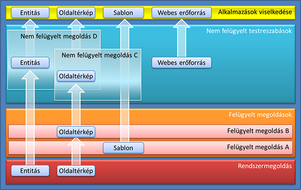 Megoldásrétegezés