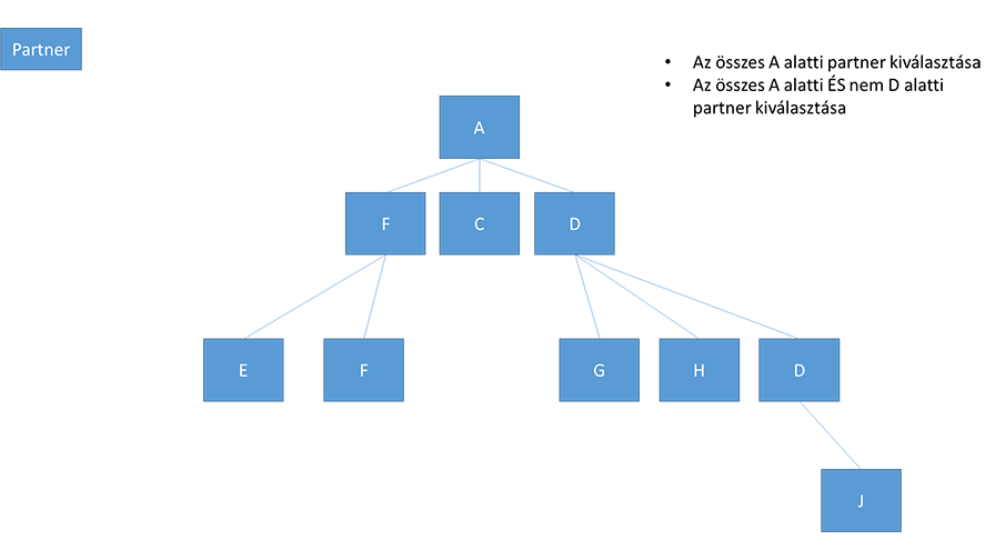 Lekérdezési fiókok a fiók hierarchiában