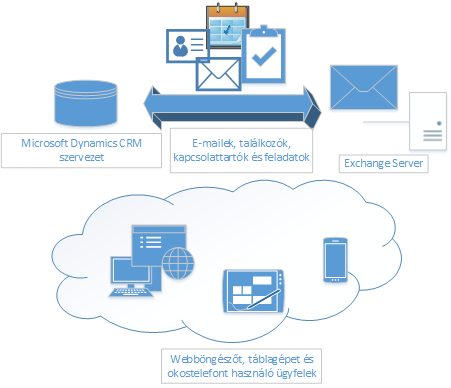 Kiszolgálóoldali szinkronizálás a Dynamics CRM-ben