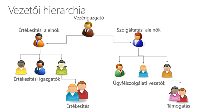 Biztonság a Dynamics CRM vezetői hierarchiában