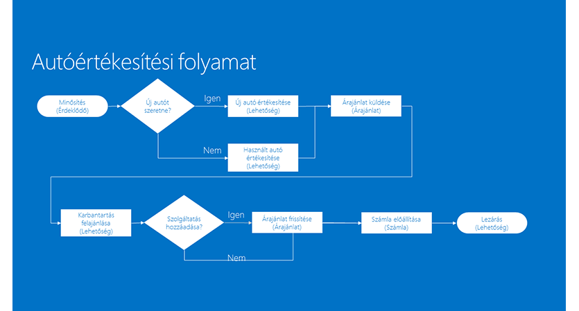 Személygépkocsi üzleti folyamat elágazásokkal 