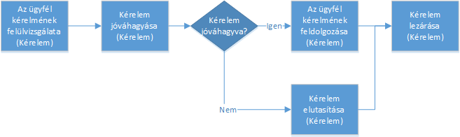 Ügyfélszolgálati képviselő üzleti folyamat