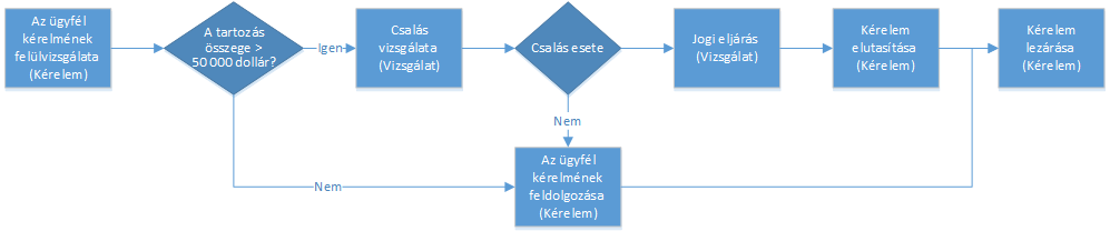 Üzleti folyamat befejezése