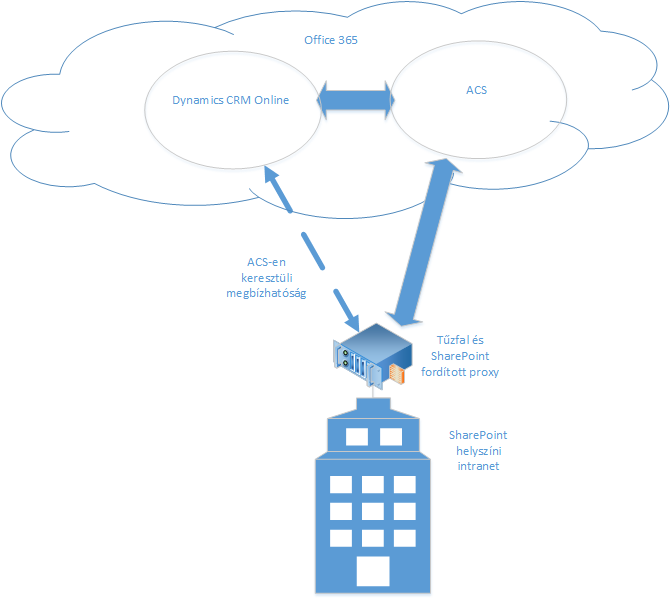 CRM Online és SharePoint (helyszíni)