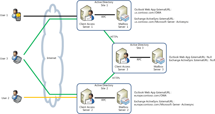 Client Access server Redirection and Proxying