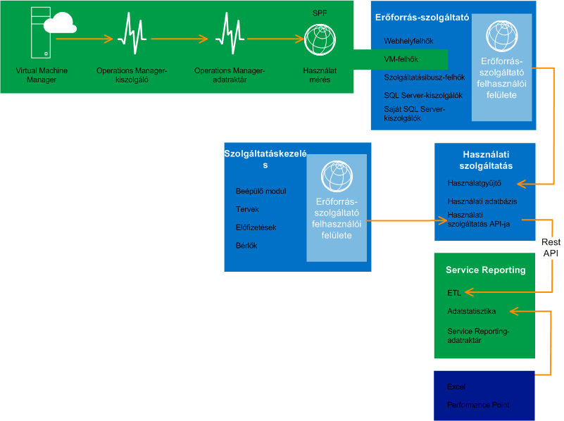 A Service Reporting használati adatfolyama