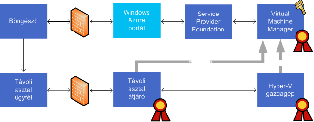 Távoli konzol – tanúsítványalapú hitelesítés