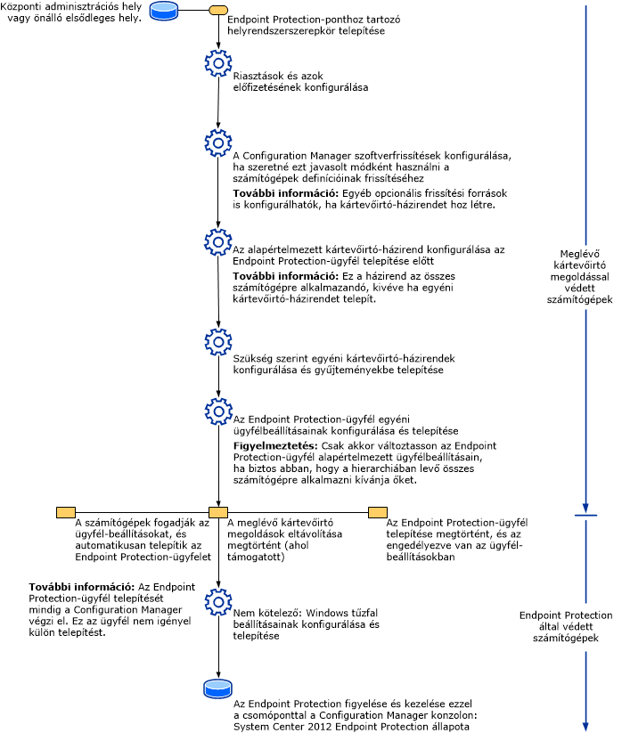 Endpoint Protection process flow