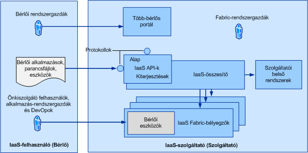 A Service Provider Foundation áttekintése