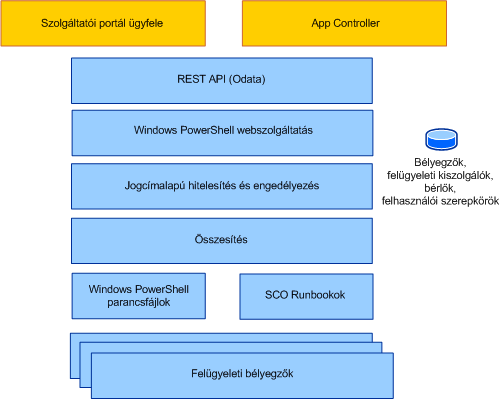 A Service Provider Foundation architektúrája