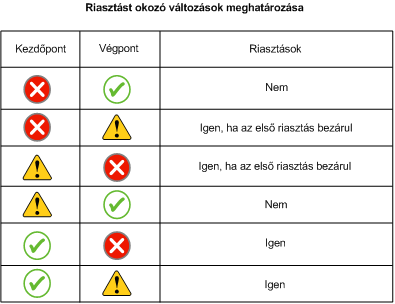 Azon állapotváltozások táblázata, amelyek értesítést küldhetnek