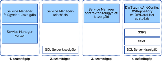 Service Manager 2012 telepítése négy számítógépen