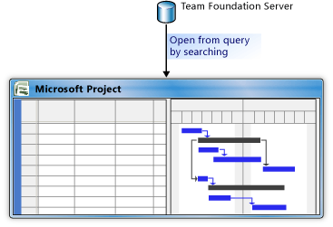 Creating a Project from Work Items