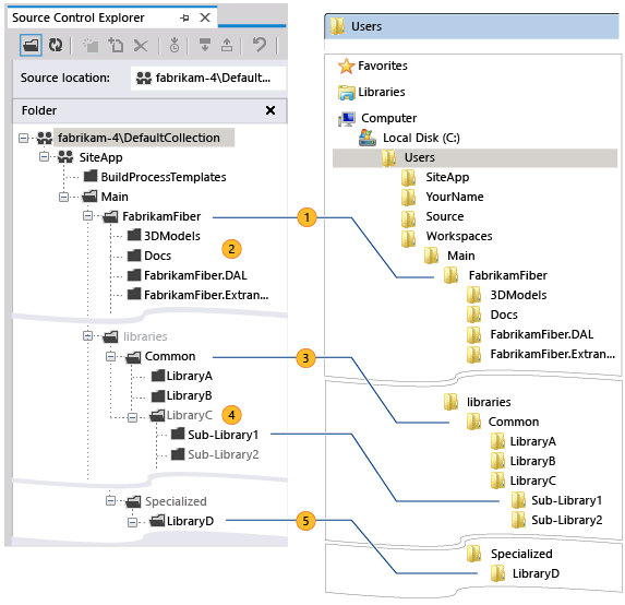 Folders mapped by an optimized workspace