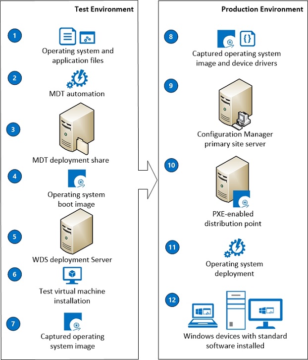 Microsoft központi telepítési eszközkészlet és Configuration Manager