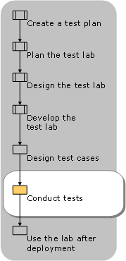 Conducting Tests