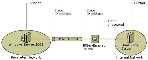 One Endpoint Does Not Support IPsec