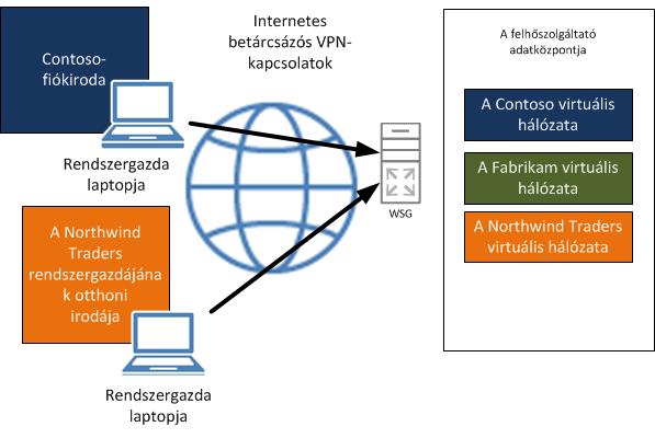 VPN-kapcsolatok virtuális erőforrásokhoz