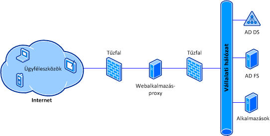 Webalkalmazás-proxy topológiája