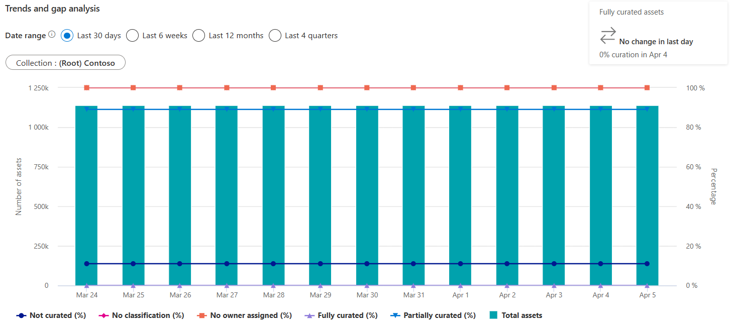 Screenshot of the data stewardship insights summary graphs, with data estate selected, showing the trends and gap analysis graph at the bottom of the page.